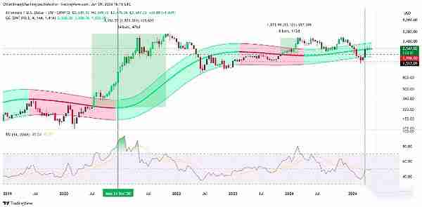 BTC和ETH涨势迅速的原因是什么?接下来会涨到多少?